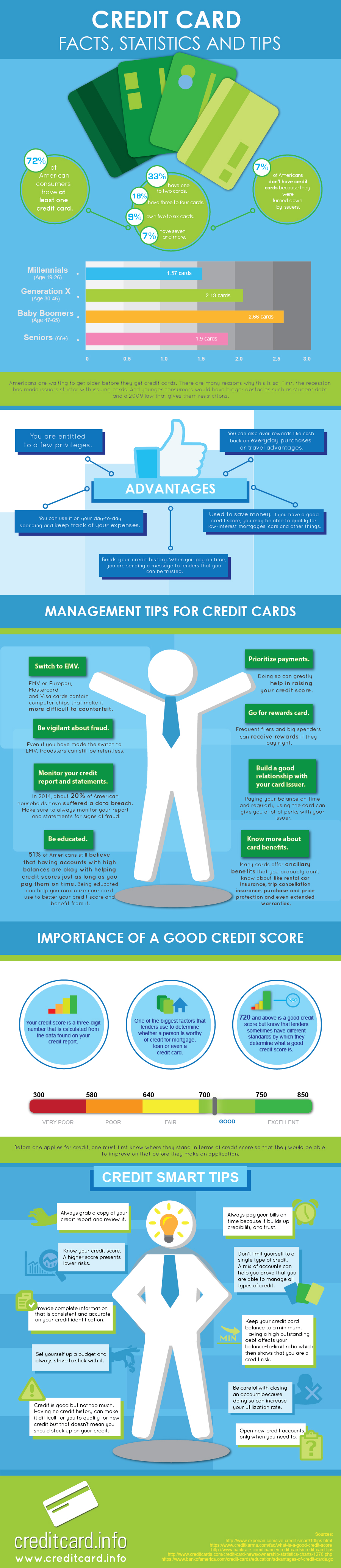 Credit Card Infograpics - Credit Card Facts, Stats and Tips